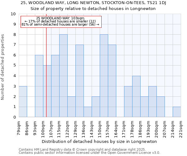 25, WOODLAND WAY, LONG NEWTON, STOCKTON-ON-TEES, TS21 1DJ: Size of property relative to detached houses in Longnewton