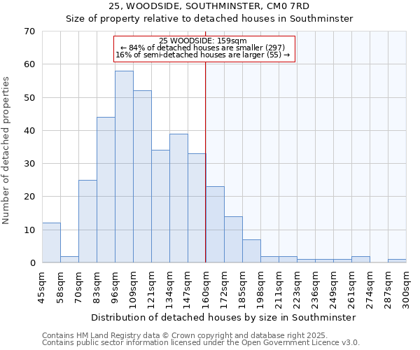 25, WOODSIDE, SOUTHMINSTER, CM0 7RD: Size of property relative to detached houses in Southminster