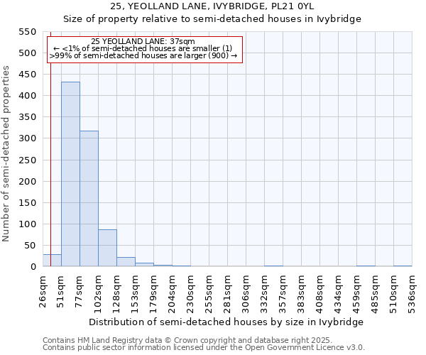 25, YEOLLAND LANE, IVYBRIDGE, PL21 0YL: Size of property relative to detached houses in Ivybridge