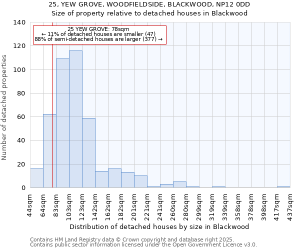 25, YEW GROVE, WOODFIELDSIDE, BLACKWOOD, NP12 0DD: Size of property relative to detached houses in Blackwood