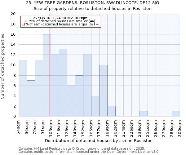 25, YEW TREE GARDENS, ROSLISTON, SWADLINCOTE, DE12 8JG: Size of property relative to detached houses in Rosliston