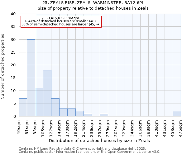 25, ZEALS RISE, ZEALS, WARMINSTER, BA12 6PL: Size of property relative to detached houses in Zeals