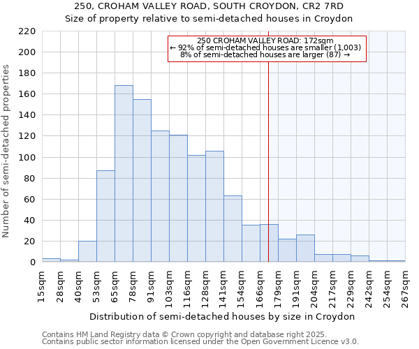 250, CROHAM VALLEY ROAD, SOUTH CROYDON, CR2 7RD: Size of property relative to detached houses in Croydon