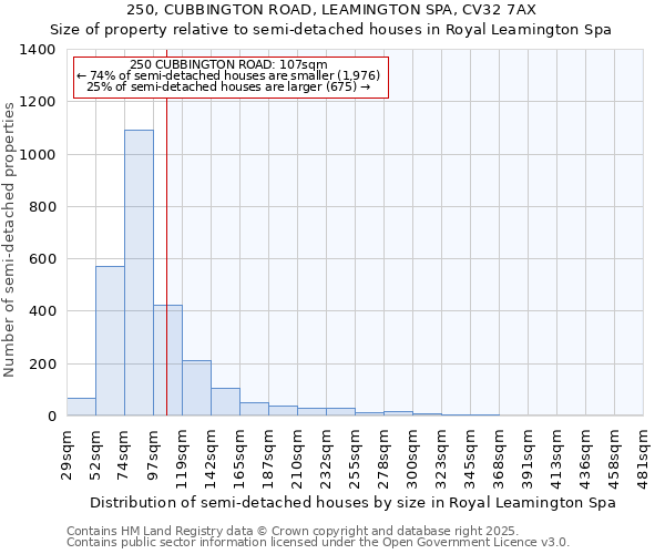 250, CUBBINGTON ROAD, LEAMINGTON SPA, CV32 7AX: Size of property relative to detached houses in Royal Leamington Spa