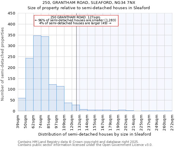 250, GRANTHAM ROAD, SLEAFORD, NG34 7NX: Size of property relative to detached houses in Sleaford