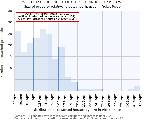 250, LOCKSBRIDGE ROAD, PICKET PIECE, ANDOVER, SP11 6WL: Size of property relative to detached houses in Picket Piece