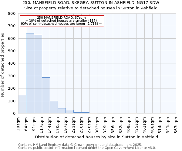 250, MANSFIELD ROAD, SKEGBY, SUTTON-IN-ASHFIELD, NG17 3DW: Size of property relative to detached houses in Sutton in Ashfield