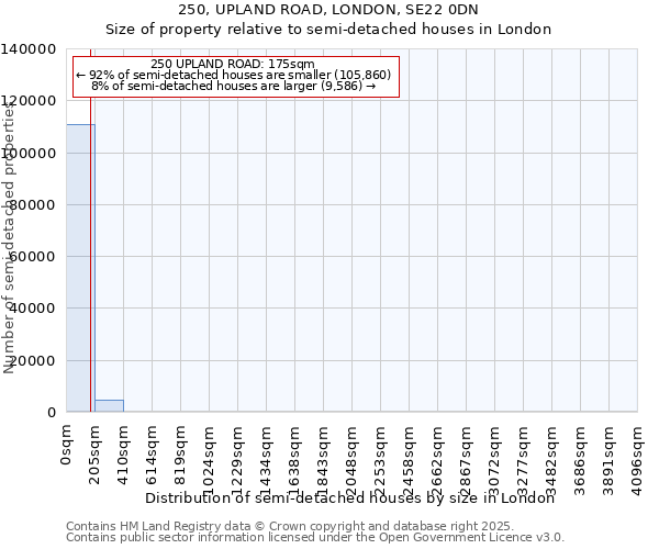 250, UPLAND ROAD, LONDON, SE22 0DN: Size of property relative to detached houses in London