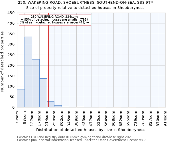 250, WAKERING ROAD, SHOEBURYNESS, SOUTHEND-ON-SEA, SS3 9TP: Size of property relative to detached houses in Shoeburyness