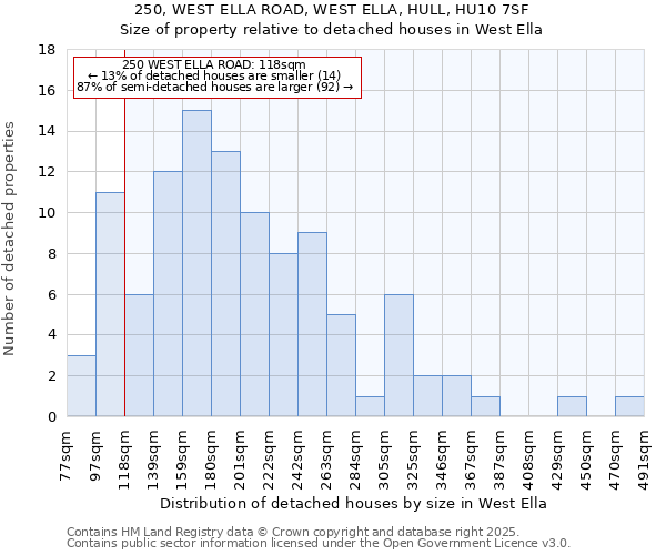 250, WEST ELLA ROAD, WEST ELLA, HULL, HU10 7SF: Size of property relative to detached houses in West Ella