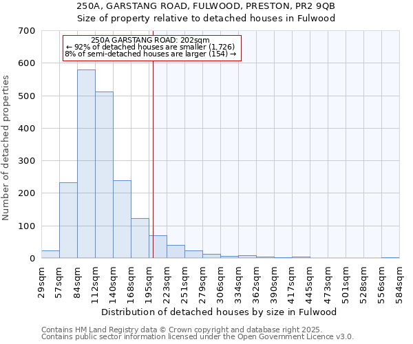 250A, GARSTANG ROAD, FULWOOD, PRESTON, PR2 9QB: Size of property relative to detached houses in Fulwood