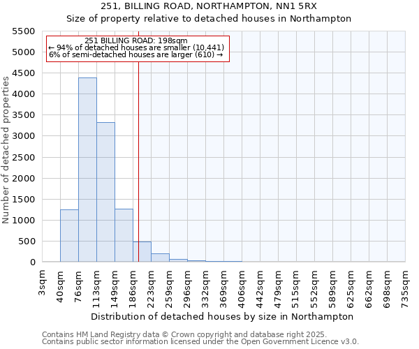 251, BILLING ROAD, NORTHAMPTON, NN1 5RX: Size of property relative to detached houses in Northampton