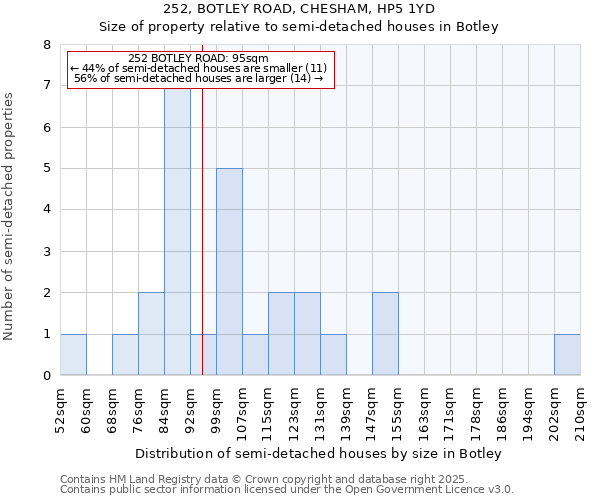 252, BOTLEY ROAD, CHESHAM, HP5 1YD: Size of property relative to detached houses in Botley