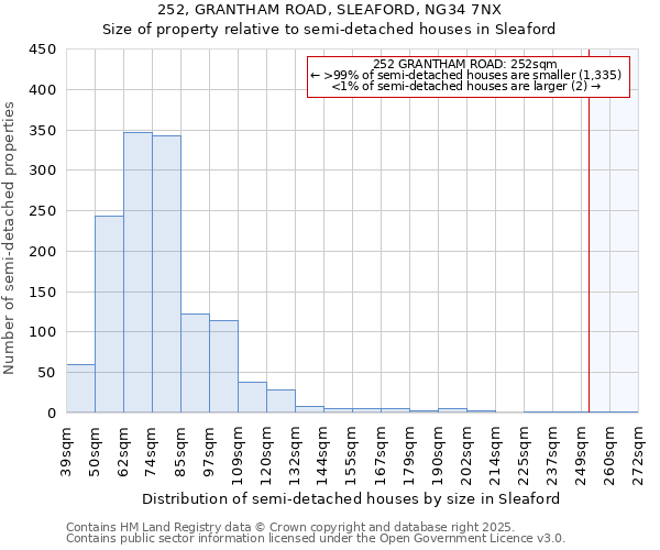 252, GRANTHAM ROAD, SLEAFORD, NG34 7NX: Size of property relative to detached houses in Sleaford