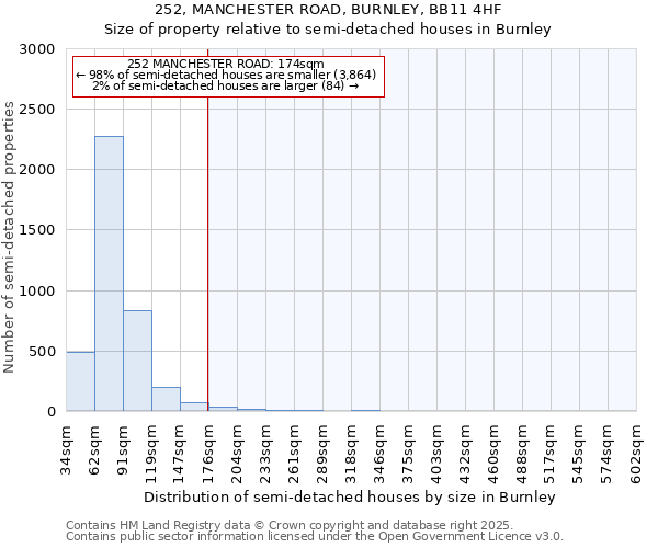 252, MANCHESTER ROAD, BURNLEY, BB11 4HF: Size of property relative to detached houses in Burnley