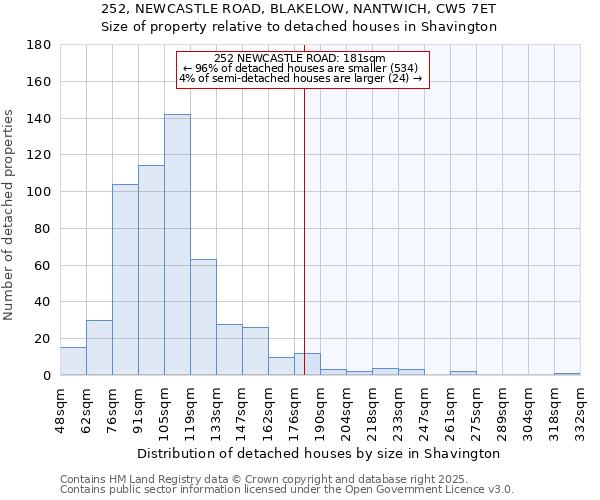 252, NEWCASTLE ROAD, BLAKELOW, NANTWICH, CW5 7ET: Size of property relative to detached houses in Shavington