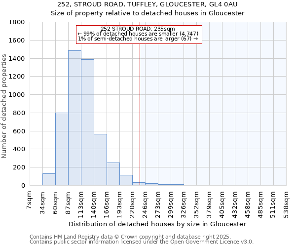 252, STROUD ROAD, TUFFLEY, GLOUCESTER, GL4 0AU: Size of property relative to detached houses in Gloucester