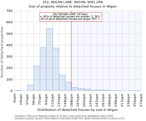 252, WIGAN LANE, WIGAN, WN1 2RN: Size of property relative to detached houses in Wigan