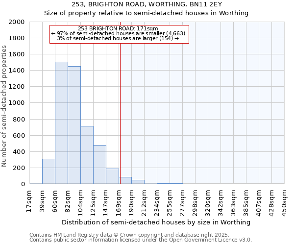 253, BRIGHTON ROAD, WORTHING, BN11 2EY: Size of property relative to detached houses in Worthing