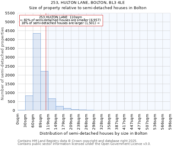 253, HULTON LANE, BOLTON, BL3 4LE: Size of property relative to detached houses in Bolton