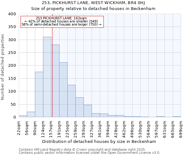 253, PICKHURST LANE, WEST WICKHAM, BR4 0HJ: Size of property relative to detached houses in Beckenham