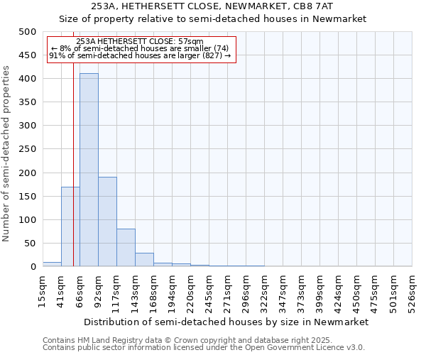 253A, HETHERSETT CLOSE, NEWMARKET, CB8 7AT: Size of property relative to detached houses in Newmarket