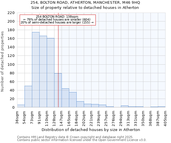 254, BOLTON ROAD, ATHERTON, MANCHESTER, M46 9HQ: Size of property relative to detached houses in Atherton