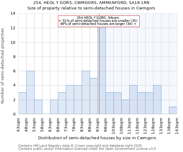 254, HEOL Y GORS, CWMGORS, AMMANFORD, SA18 1RN: Size of property relative to detached houses in Cwmgors