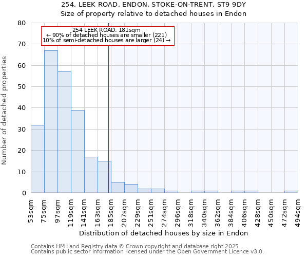 254, LEEK ROAD, ENDON, STOKE-ON-TRENT, ST9 9DY: Size of property relative to detached houses in Endon