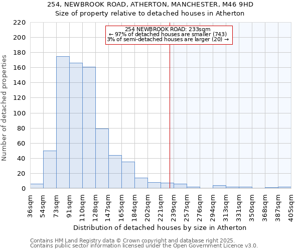 254, NEWBROOK ROAD, ATHERTON, MANCHESTER, M46 9HD: Size of property relative to detached houses in Atherton