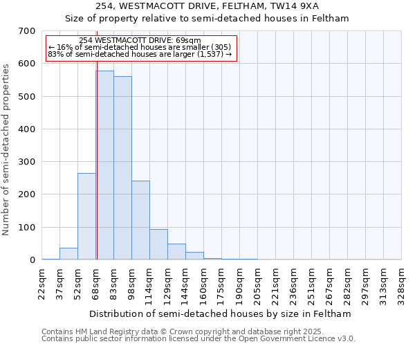 254, WESTMACOTT DRIVE, FELTHAM, TW14 9XA: Size of property relative to detached houses in Feltham