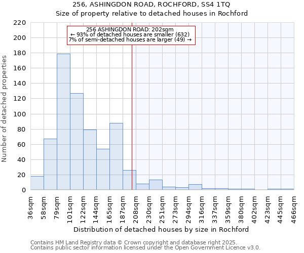 256, ASHINGDON ROAD, ROCHFORD, SS4 1TQ: Size of property relative to detached houses in Rochford