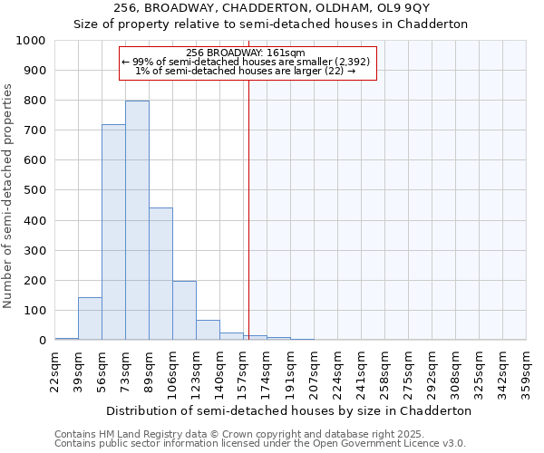 256, BROADWAY, CHADDERTON, OLDHAM, OL9 9QY: Size of property relative to detached houses in Chadderton