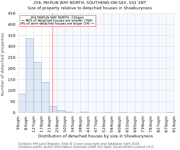 256, MAPLIN WAY NORTH, SOUTHEND-ON-SEA, SS1 3NT: Size of property relative to detached houses in Shoeburyness