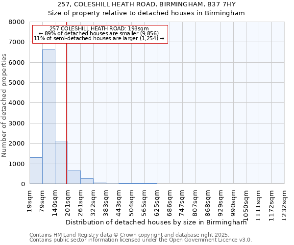 257, COLESHILL HEATH ROAD, BIRMINGHAM, B37 7HY: Size of property relative to detached houses in Birmingham