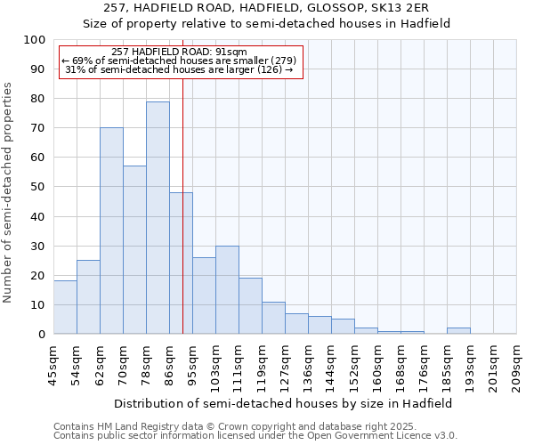 257, HADFIELD ROAD, HADFIELD, GLOSSOP, SK13 2ER: Size of property relative to detached houses in Hadfield