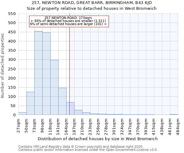 257, NEWTON ROAD, GREAT BARR, BIRMINGHAM, B43 6JD: Size of property relative to detached houses in West Bromwich