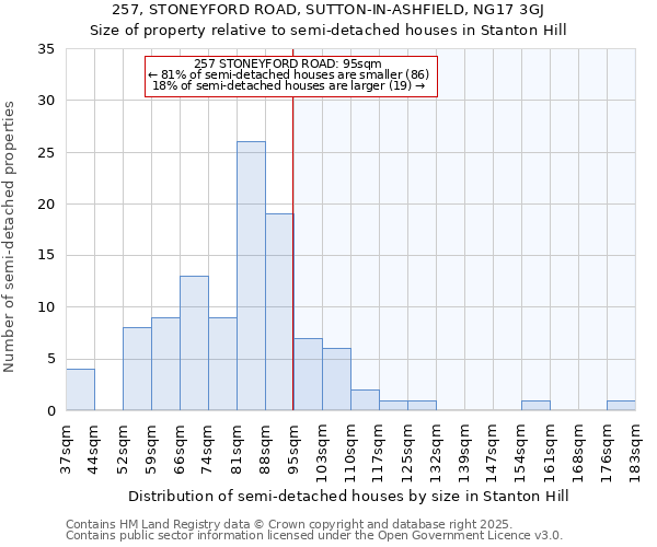 257, STONEYFORD ROAD, SUTTON-IN-ASHFIELD, NG17 3GJ: Size of property relative to detached houses in Stanton Hill