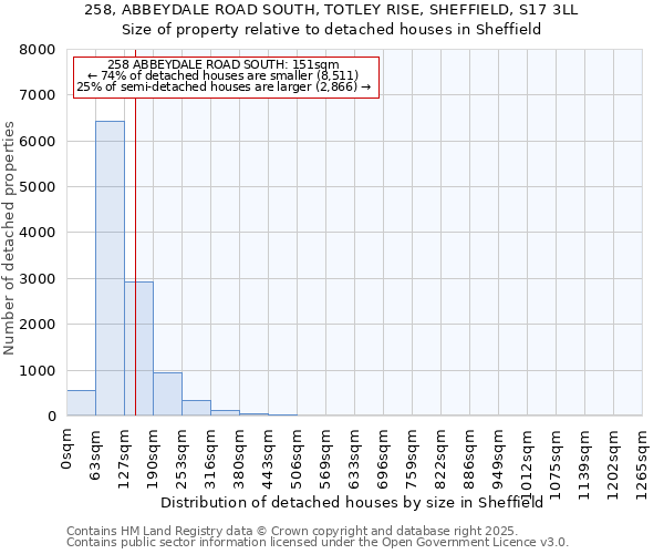 258, ABBEYDALE ROAD SOUTH, TOTLEY RISE, SHEFFIELD, S17 3LL: Size of property relative to detached houses in Sheffield