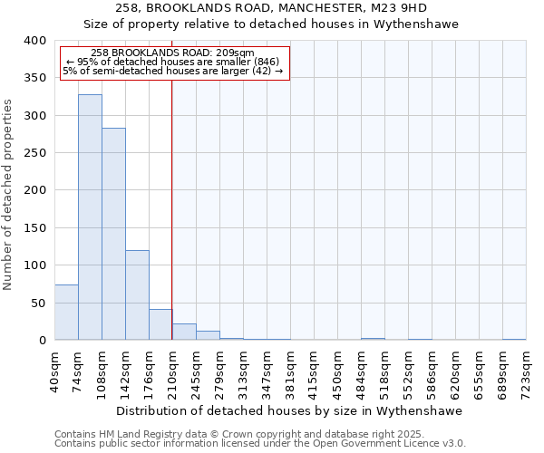 258, BROOKLANDS ROAD, MANCHESTER, M23 9HD: Size of property relative to detached houses in Wythenshawe