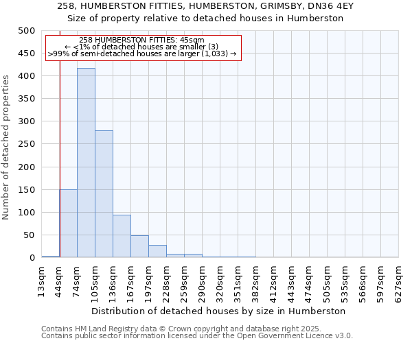 258, HUMBERSTON FITTIES, HUMBERSTON, GRIMSBY, DN36 4EY: Size of property relative to detached houses in Humberston