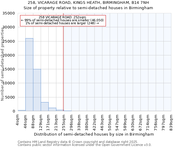 258, VICARAGE ROAD, KINGS HEATH, BIRMINGHAM, B14 7NH: Size of property relative to detached houses in Birmingham