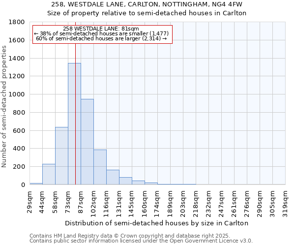 258, WESTDALE LANE, CARLTON, NOTTINGHAM, NG4 4FW: Size of property relative to detached houses in Carlton