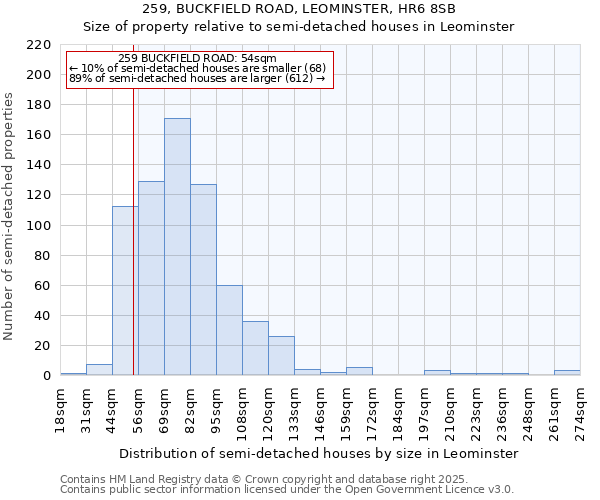 259, BUCKFIELD ROAD, LEOMINSTER, HR6 8SB: Size of property relative to detached houses in Leominster