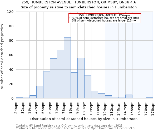 259, HUMBERSTON AVENUE, HUMBERSTON, GRIMSBY, DN36 4JA: Size of property relative to detached houses in Humberston