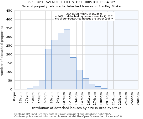 25A, BUSH AVENUE, LITTLE STOKE, BRISTOL, BS34 8LY: Size of property relative to detached houses in Bradley Stoke