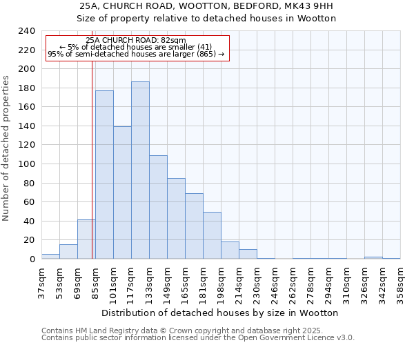 25A, CHURCH ROAD, WOOTTON, BEDFORD, MK43 9HH: Size of property relative to detached houses in Wootton