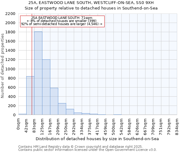 25A, EASTWOOD LANE SOUTH, WESTCLIFF-ON-SEA, SS0 9XH: Size of property relative to detached houses in Southend-on-Sea