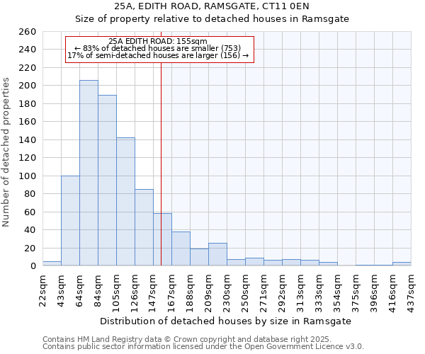 25A, EDITH ROAD, RAMSGATE, CT11 0EN: Size of property relative to detached houses in Ramsgate