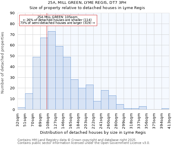 25A, MILL GREEN, LYME REGIS, DT7 3PH: Size of property relative to detached houses in Lyme Regis